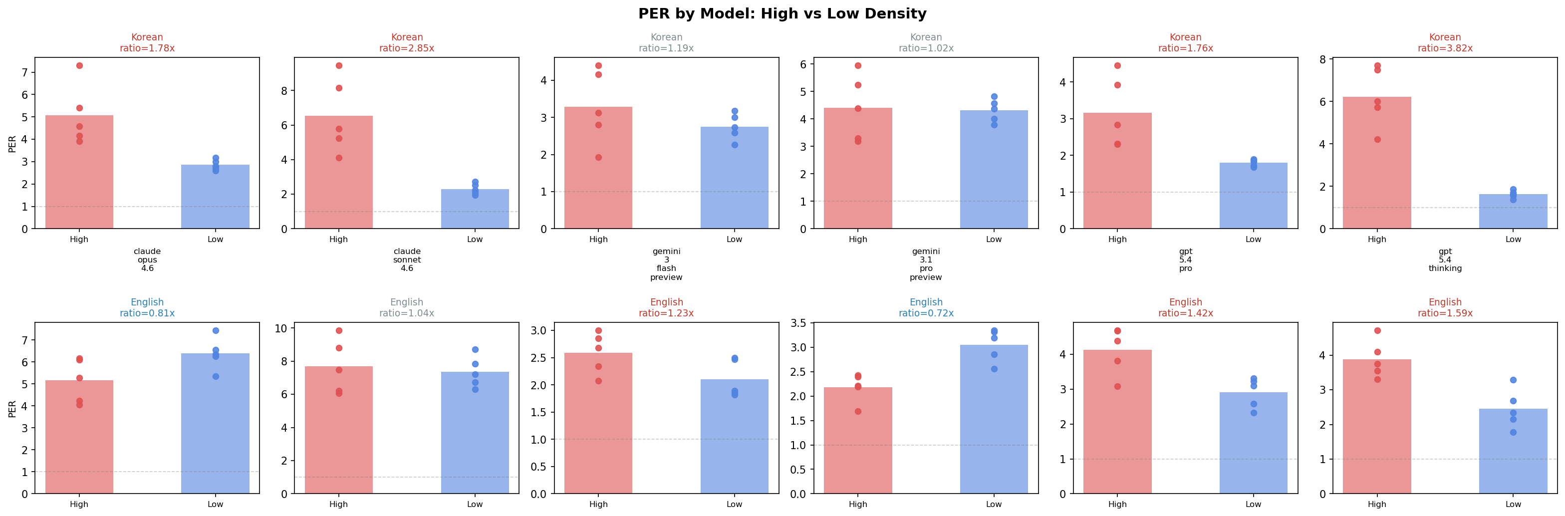 모델별 PER 비교