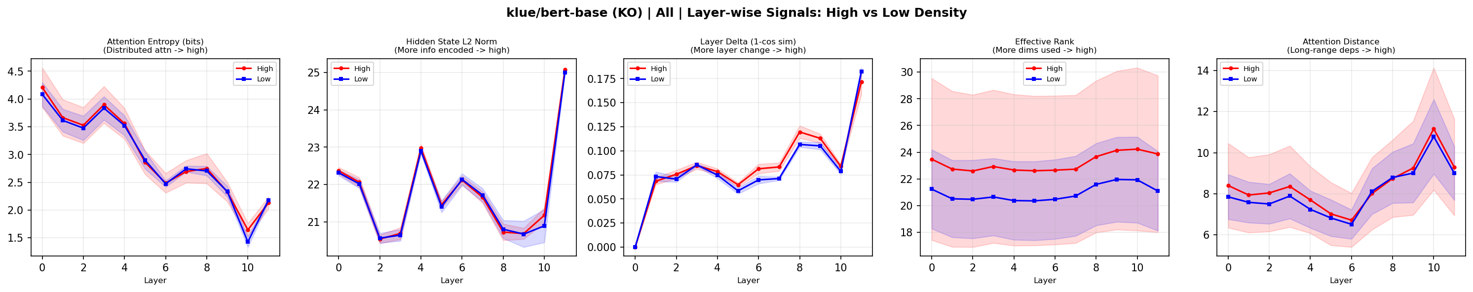klue/bert-base 층별 신호