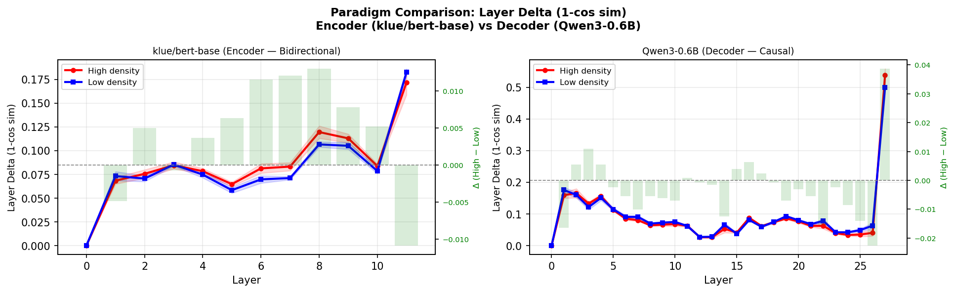 Encoder vs Decoder 비교