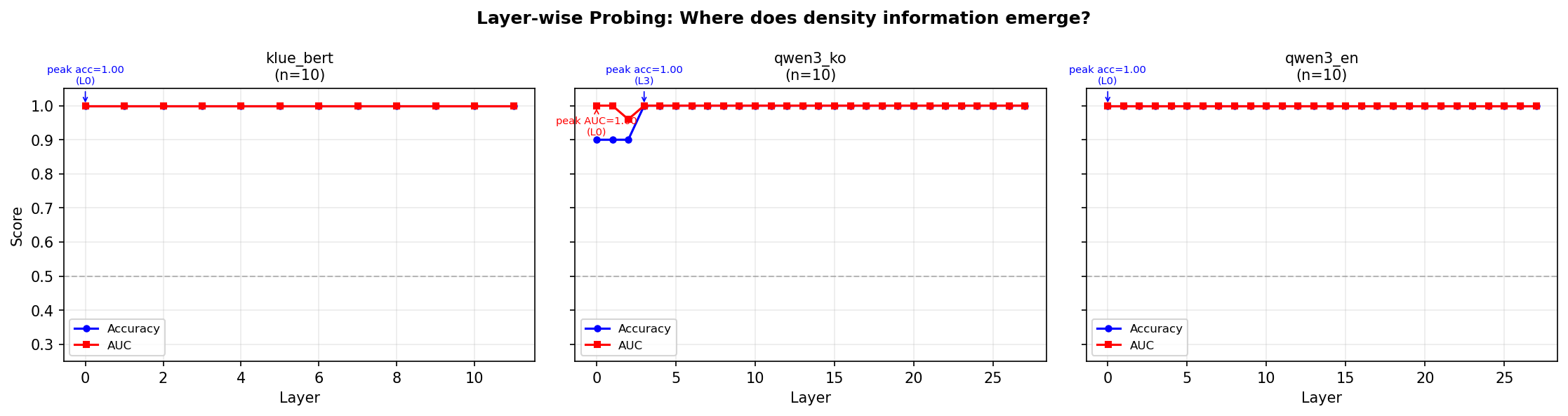 Probing classifier