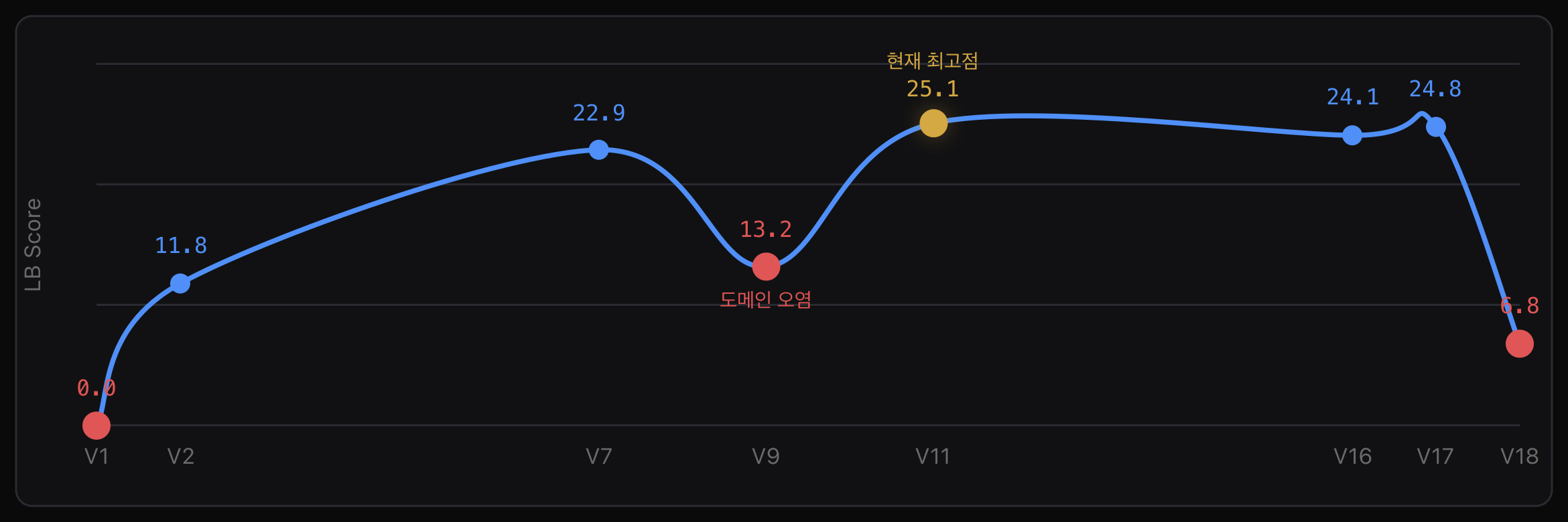 Akkadian 버전별 LB 스코어 추이 차트