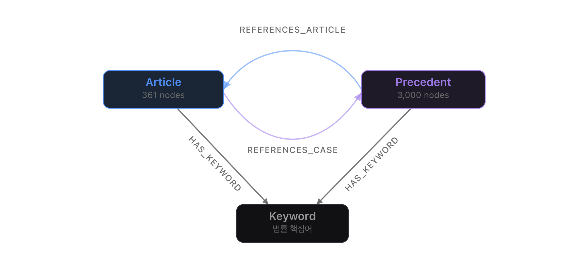 Law RAG 그래프 스키마 다이어그램 — Neo4j